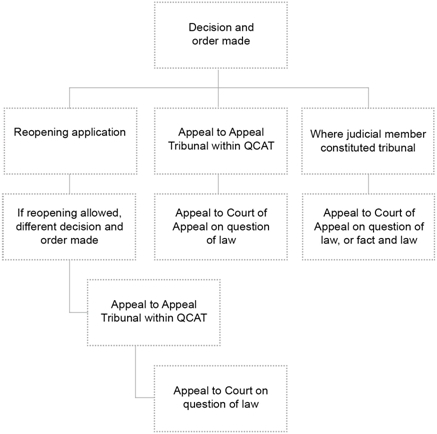 Appeals and reopenings