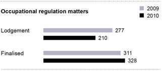 Occupational regulation matters