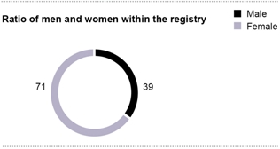 Gender ratio