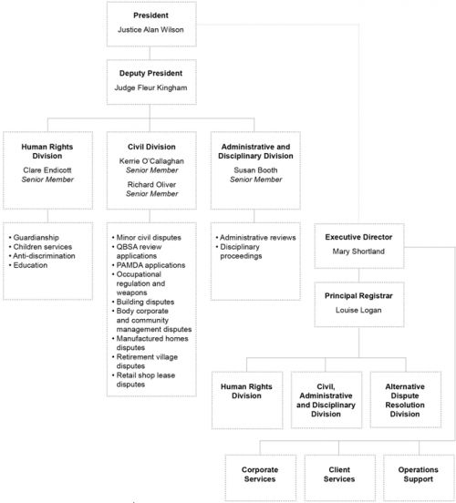 QCAT organisational structure