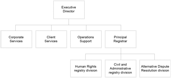 QCAT Registry Structure