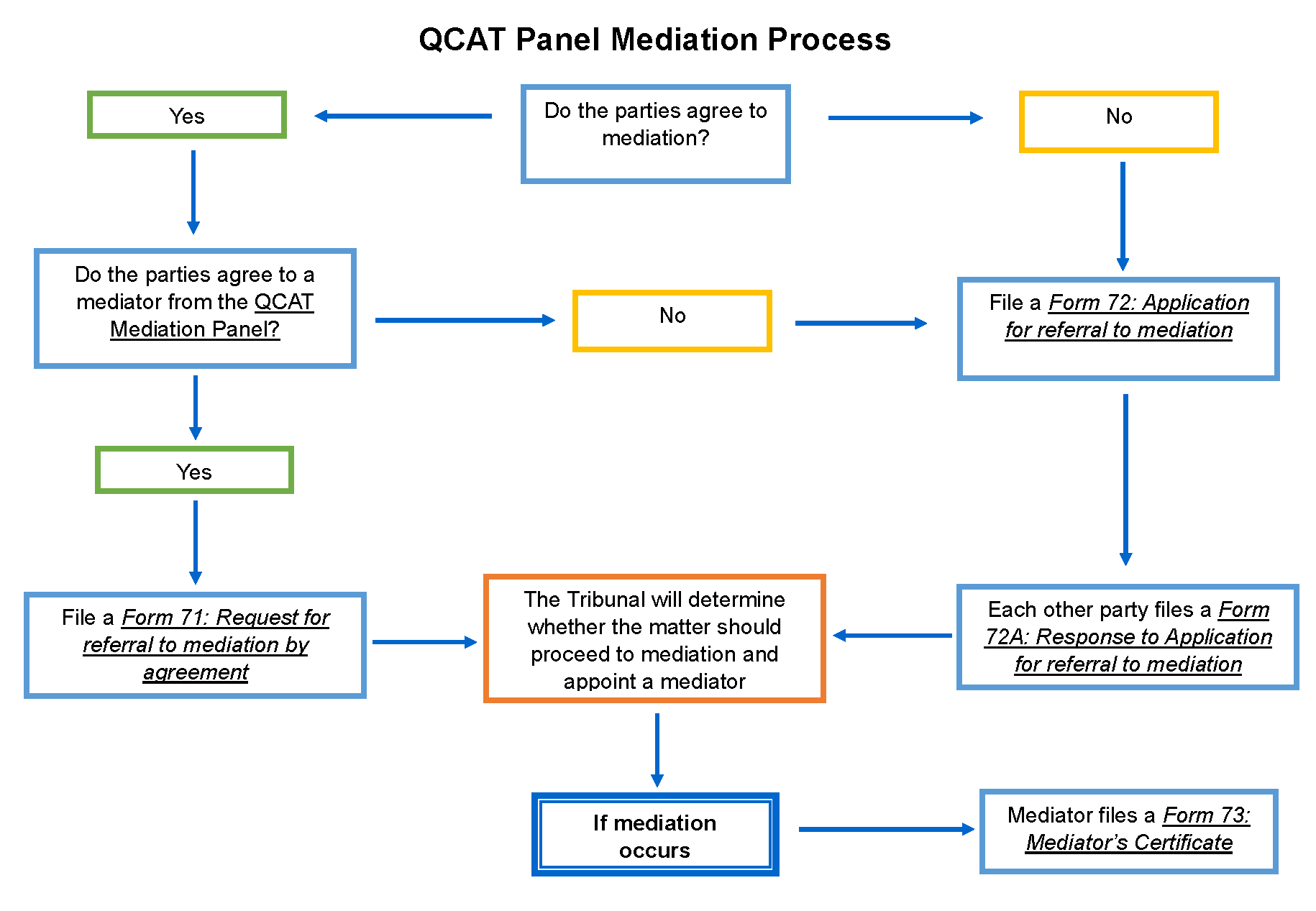 QCAT Panel Mediation process